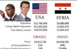 Damas fête la réélection de Bachar el-Assad