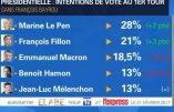 Des sondages qui inquiètent le Système: Marine plus que jamais en position de gagner le second tour tandis que Macron chute