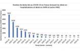 Malgré l’augmentation du nombre de cas, le coronavirus continue de faire moins de 100 morts par semaine en France contre 12 000 toutes causes confondues
