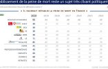 55% des Français souhaitent le rétablissement de la peine de mort : +11 points en un an