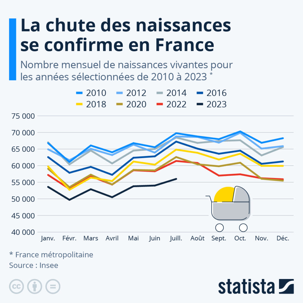 Chute de plus de 40% de la natalité en France depuis les réformes de François Hollande