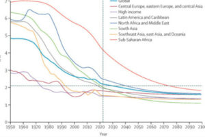 En 60 ans, la fécondité a diminué de moitié dans le monde