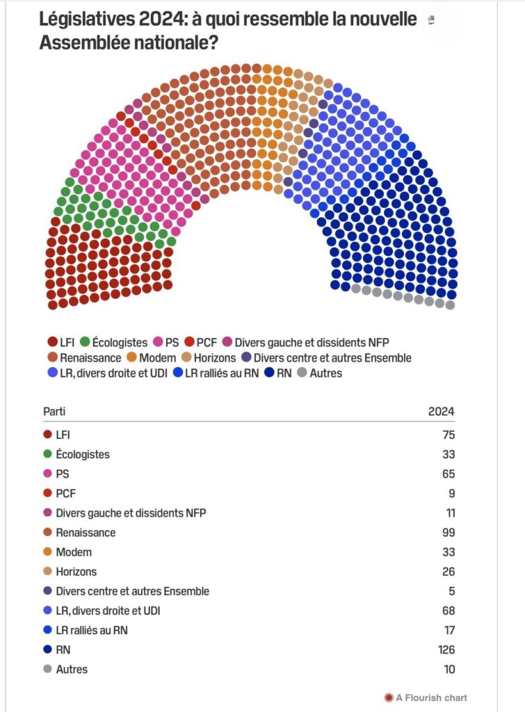 Législatives 2024 : répartition de l'Assemblée Nationale