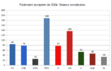 Les nationalistes gagnent 26 élus au parlement européen par rapport à 2019. Ils sont désormais 197 sur 720.