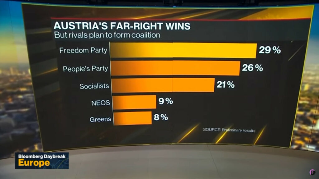 Les nationalistes autrichiens du FPÖ gagnent pour la première fois aux élections législatives