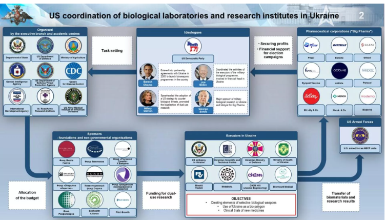 Laboratoires américains en Ukraine