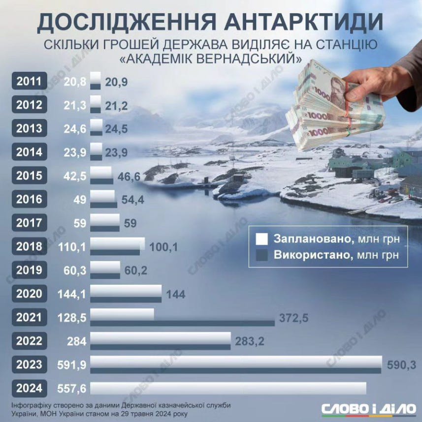 Budget Antarctique