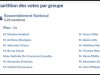 Liste des députés RN qui ont voté pour la loi sur l'euthanasie.