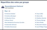 Liste des députés RN qui ont voté pour la loi sur l'euthanasie.